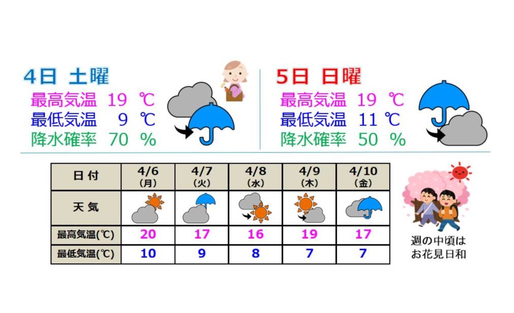 週末 土曜昼前から日曜朝にかけて雨の予報