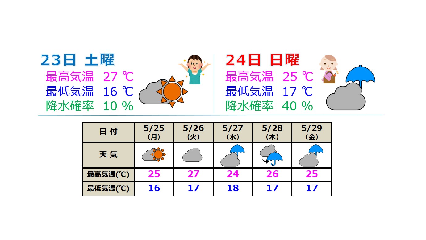 上越地方 来週は梅雨の走り すっきりしない天気続く