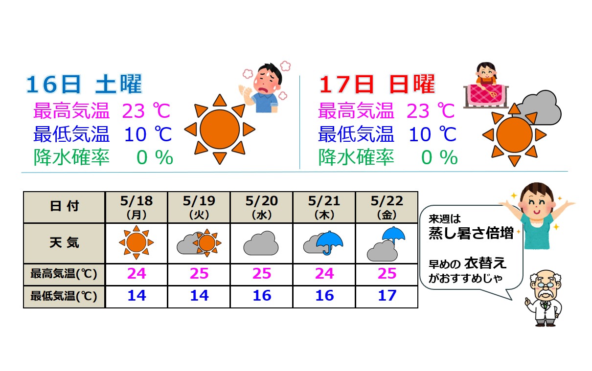 土日は五月晴れ 来週は次第に雨雲優勢へ