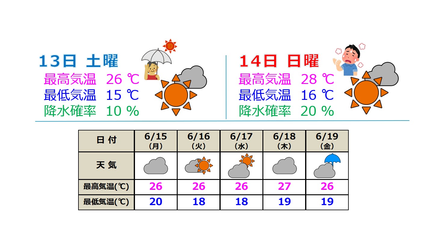 梅雨入り前の貴重な晴れ間 土日は夏日予想