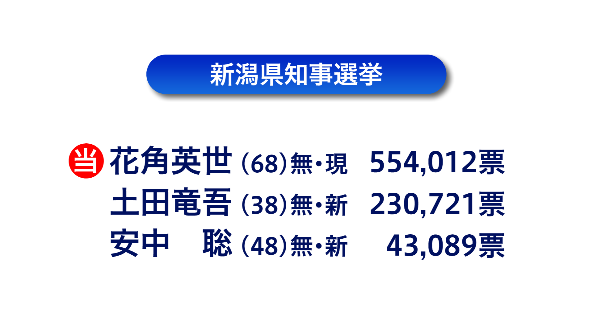 新潟県知事選 現職の花角英世氏３回目の当選