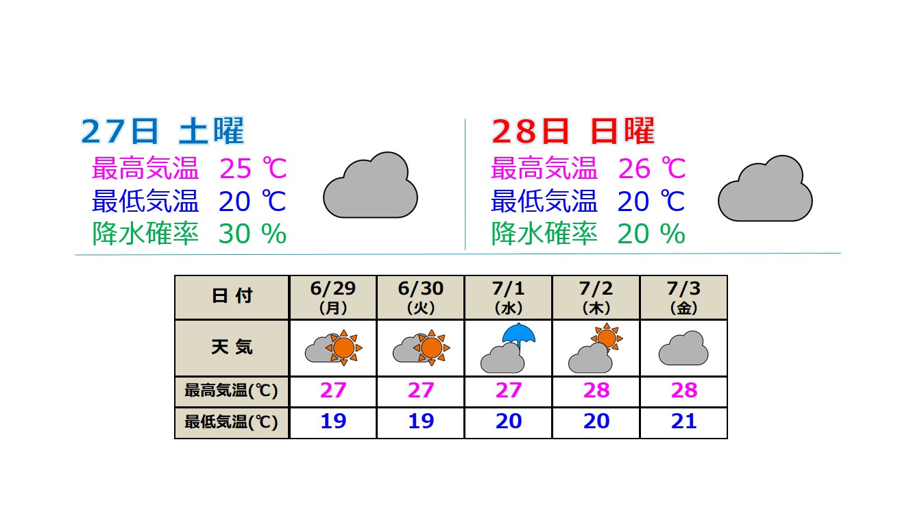 県内は大雨の可能性は低い見込み 湿った空気で土日は雲の多い天気