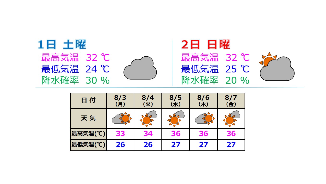 北陸地方の梅雨明けまもなく 来週中ごろ以降は猛暑日に