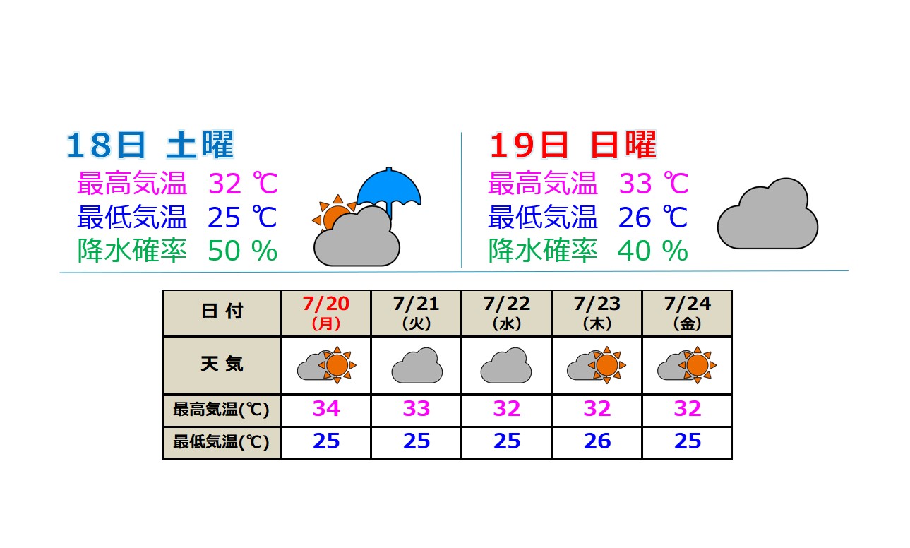 3連休は熱中症に厳重警戒を！