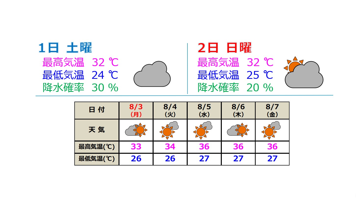 北陸地方の梅雨明けまもなく 来週中ごろ以降は猛暑日に
