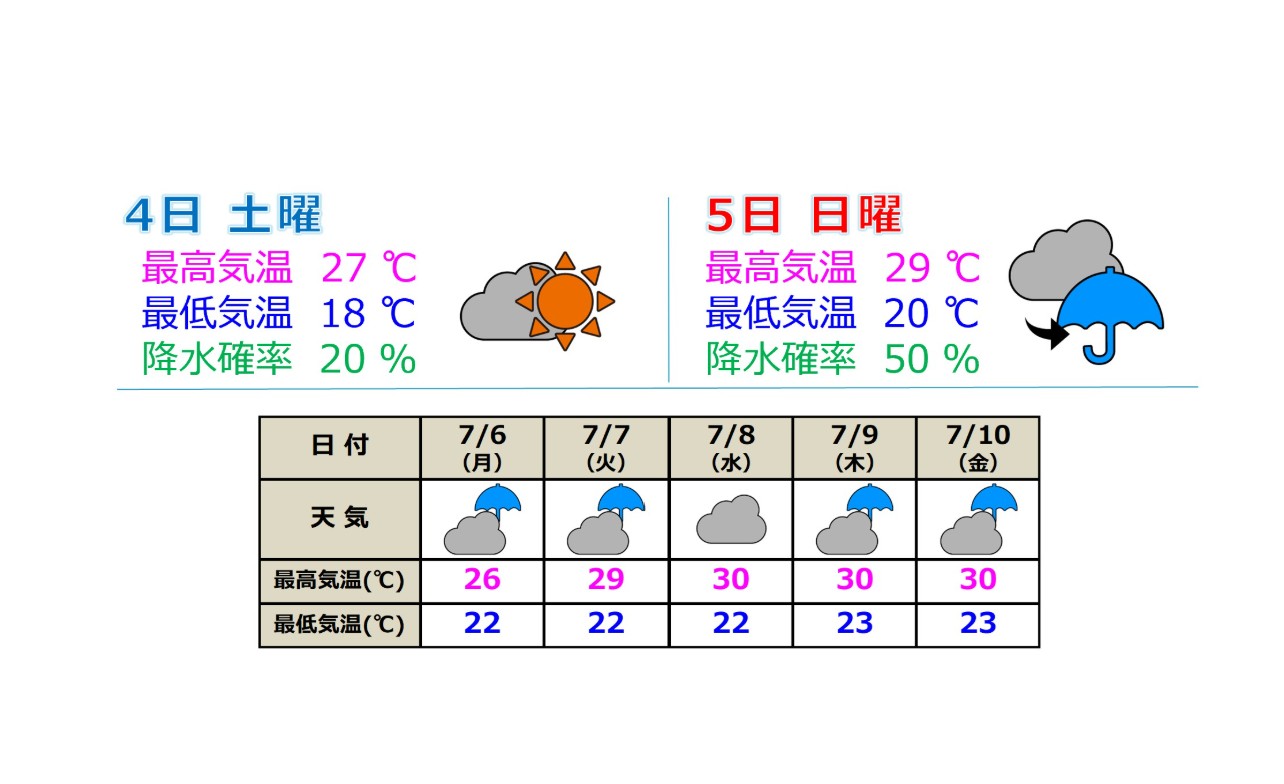 梅雨前線停滞 来週は梅雨空に 気温は30度前後に