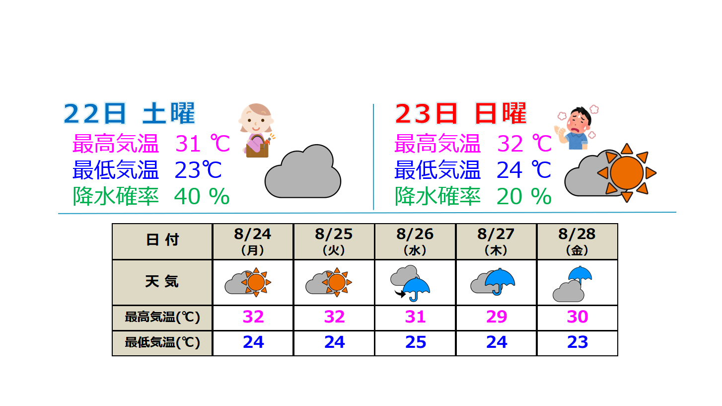 来週は台風18号の影響 後半は雨降る日が続くでしょう