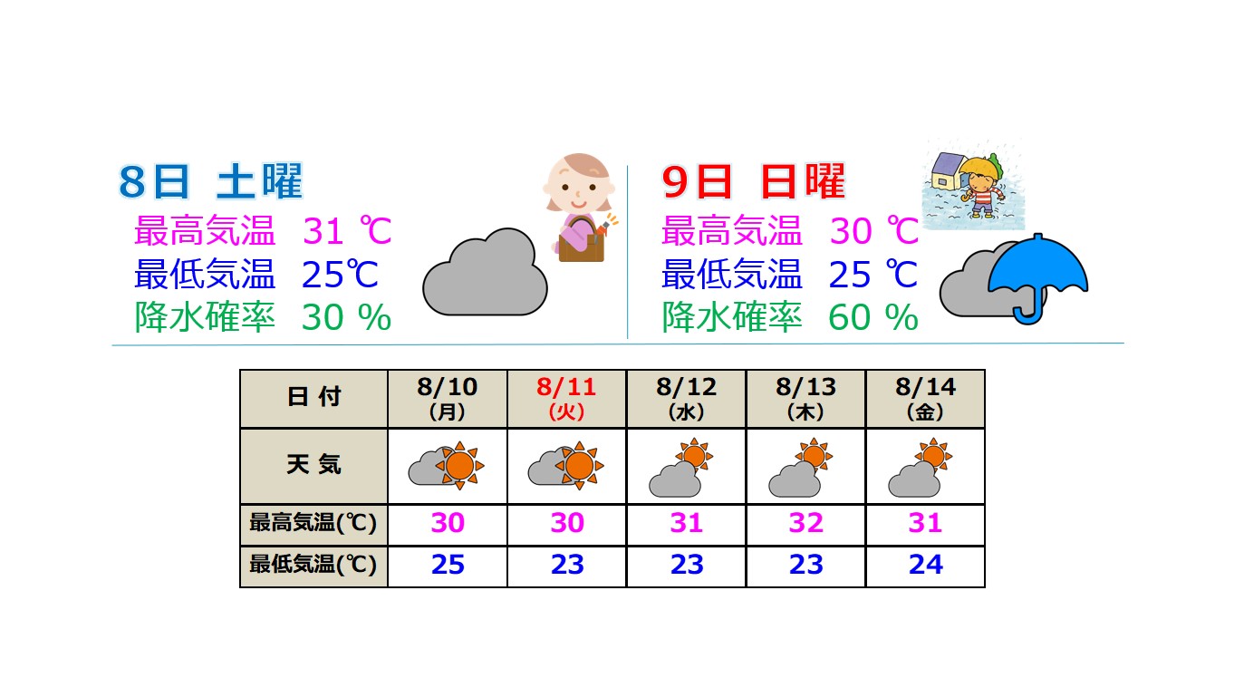 8日(土)以降  暑さ少し和らぐも大気は不安定