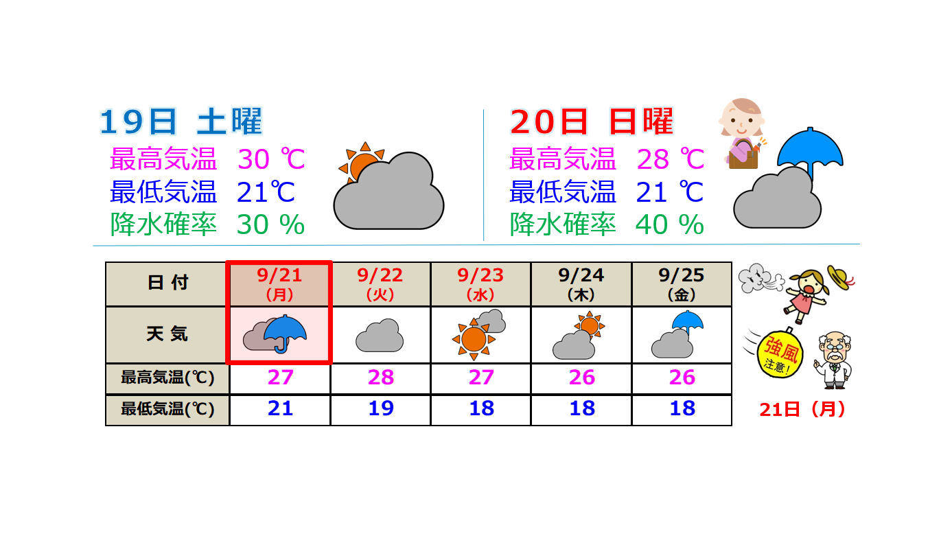 台風25号 上越は21日(月)が警戒ピーク  連休後半は晴れ間も