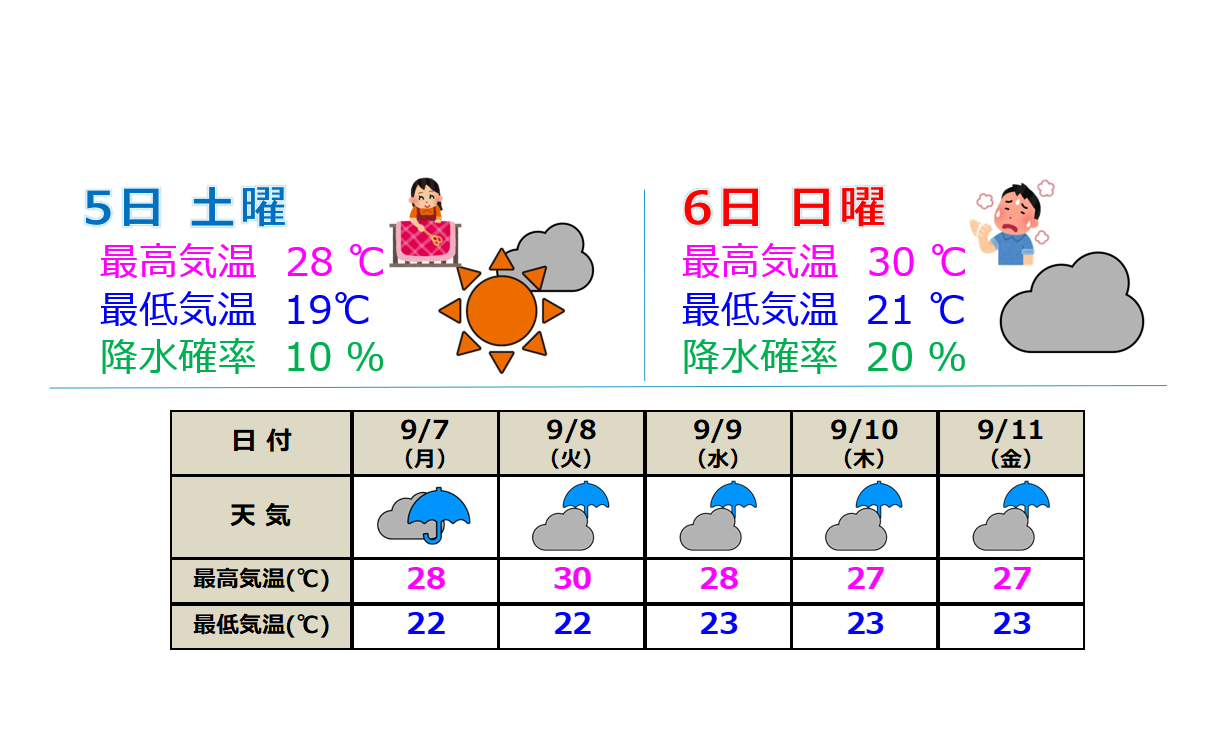 あす5日(土)は貴重な晴れ間 来週は再び雨雲優勢