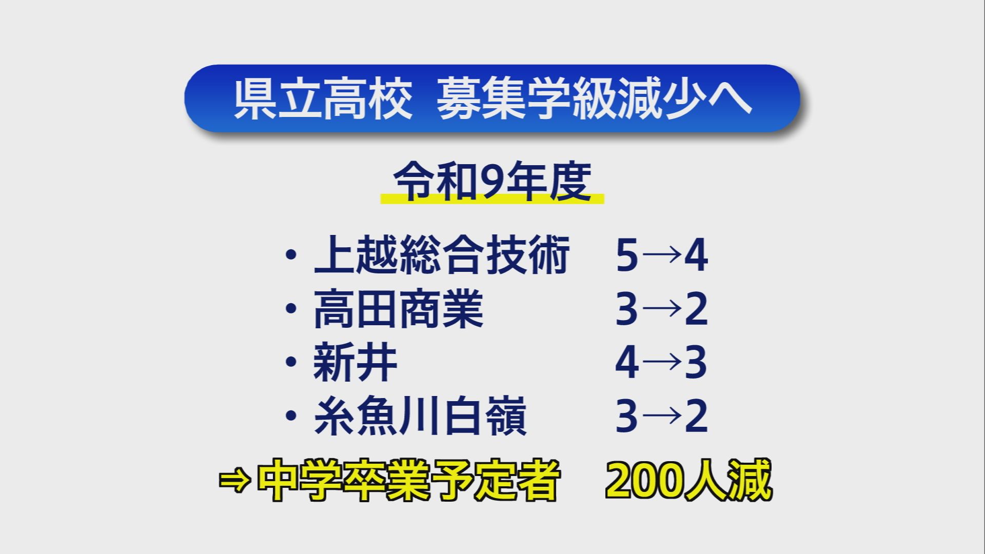 来年度の県立高校学級計画 上越地域は4学級減