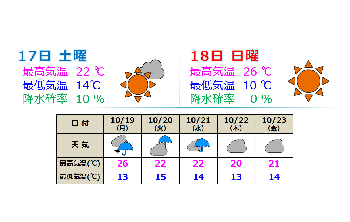 上越地方 週末は行楽日和 来週は雨の日続く見込み