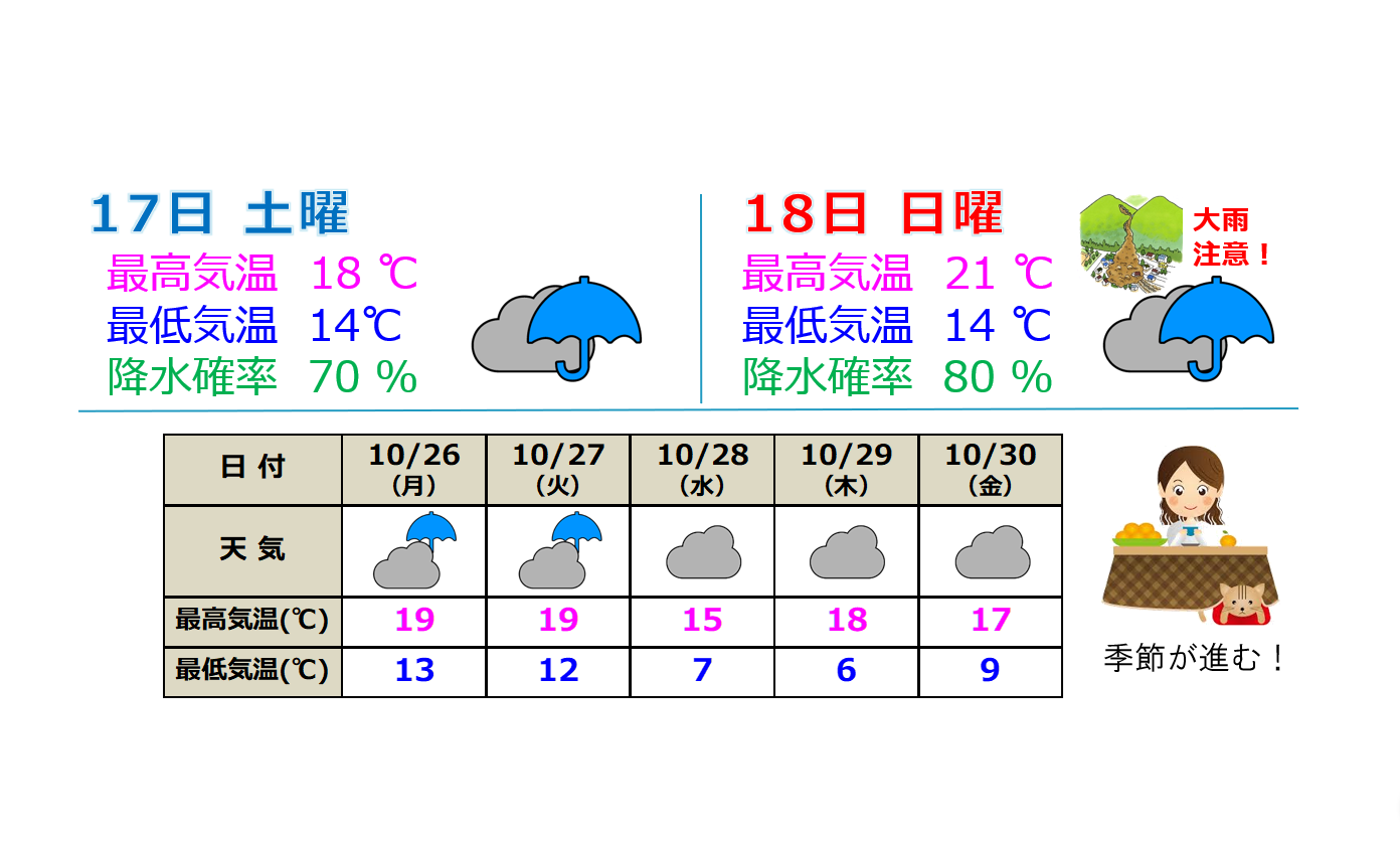 日曜日は大雨に注意  来週後半は気温ひとケタ予想も