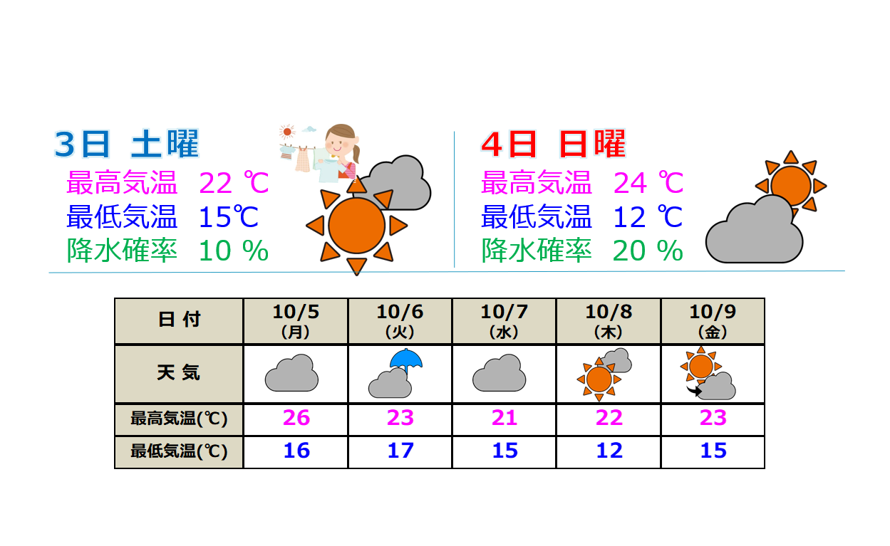 土日は行楽日和 来週前半は雲が広がりやすく