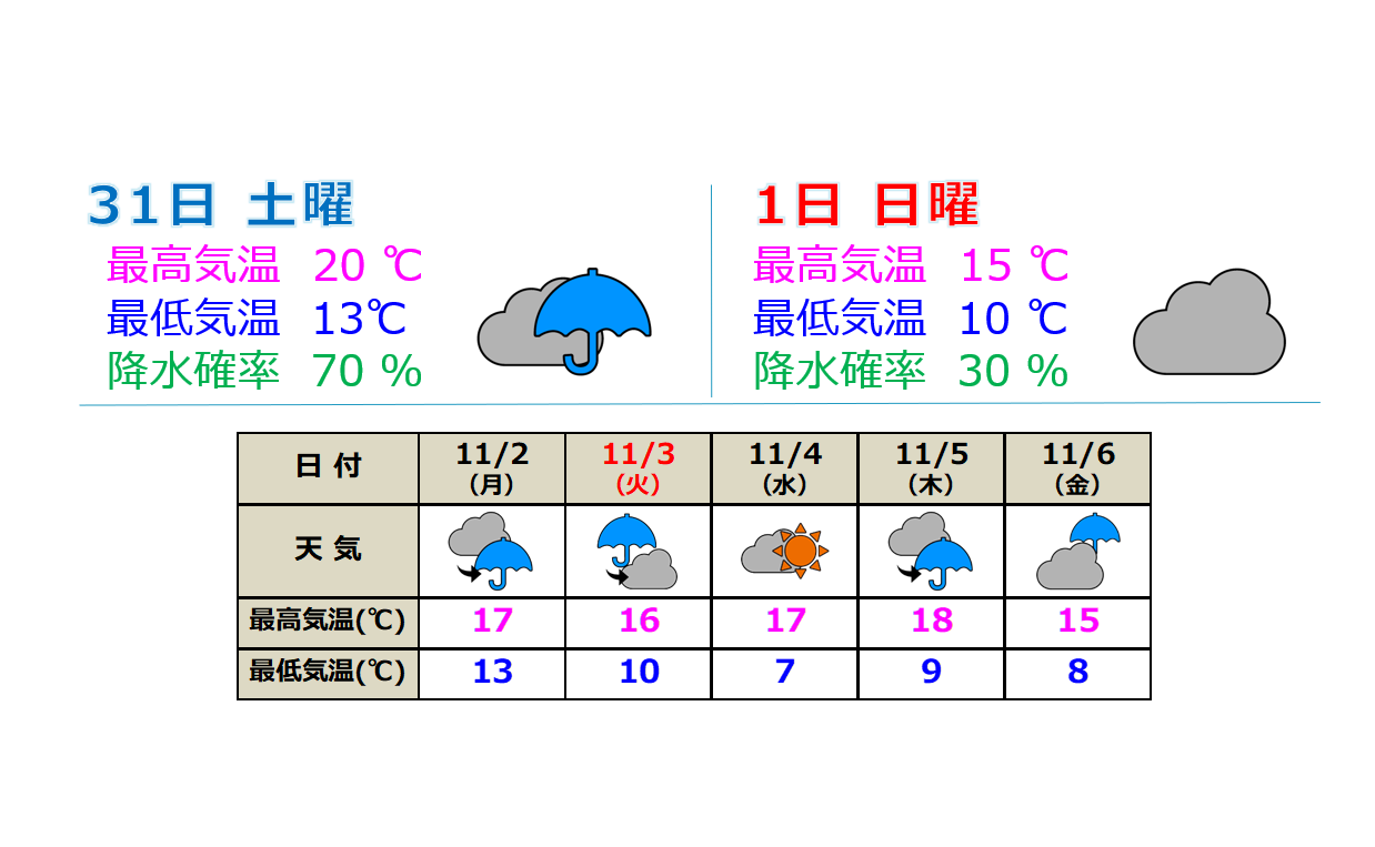 上越地方は来週も雨雲優勢  すっきりしない天気に
